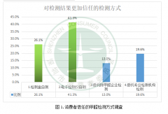 網(wǎng)購甲醛檢測器千萬注意了！228%的甲醛檢測誤差