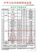 甲醛、苯、TVOC等空氣污染物的國家標(biāo)準(zhǔn)